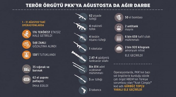 Terör örgütü PKK'ya ağustosta da ağır darbe