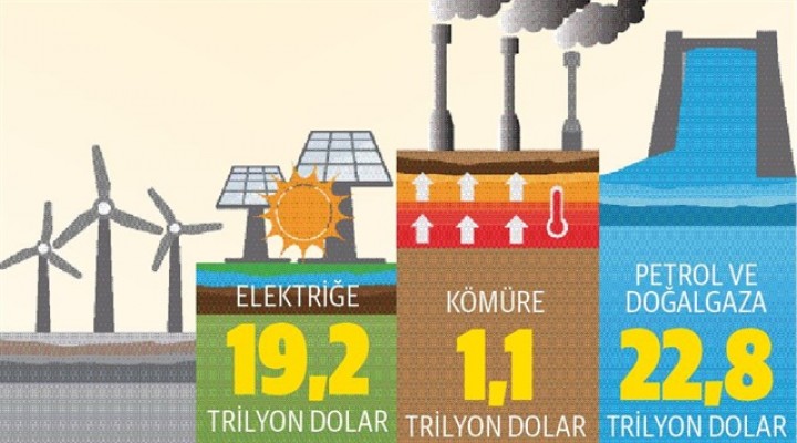 Enerjiye 24 yılda 42 trilyon dolar