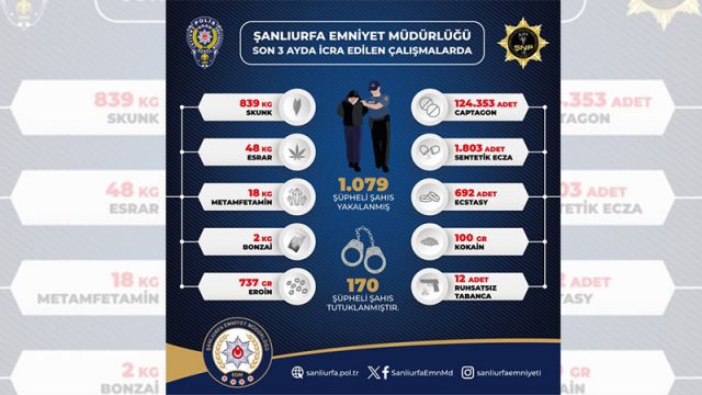 Şanlıurfa’nın son üç aydaki asayiş bilançosu açıklandı