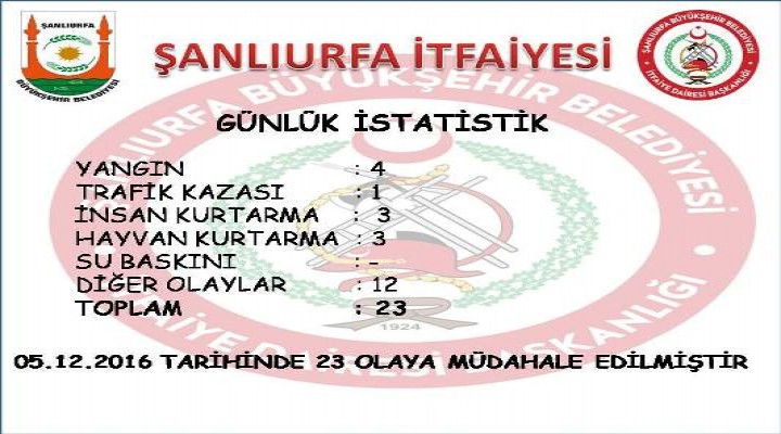 Şanlıurfa İtfaiyesinin günlük müdahale istatistikleri