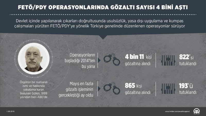 FETÖ/PDY operasyonlarında gözaltı sayısı 4 bini aştı