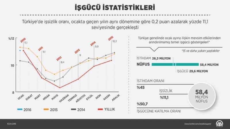 İşsizlik oranı azaldı