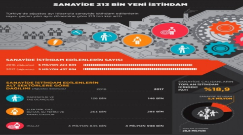 Saniyede 213 Bin Yeni İstihdam